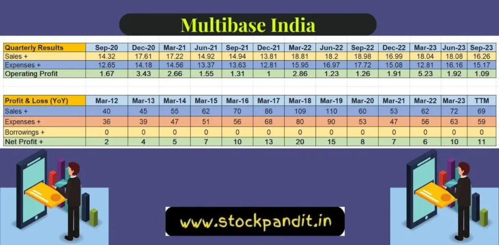 Fundamental of Multibase India