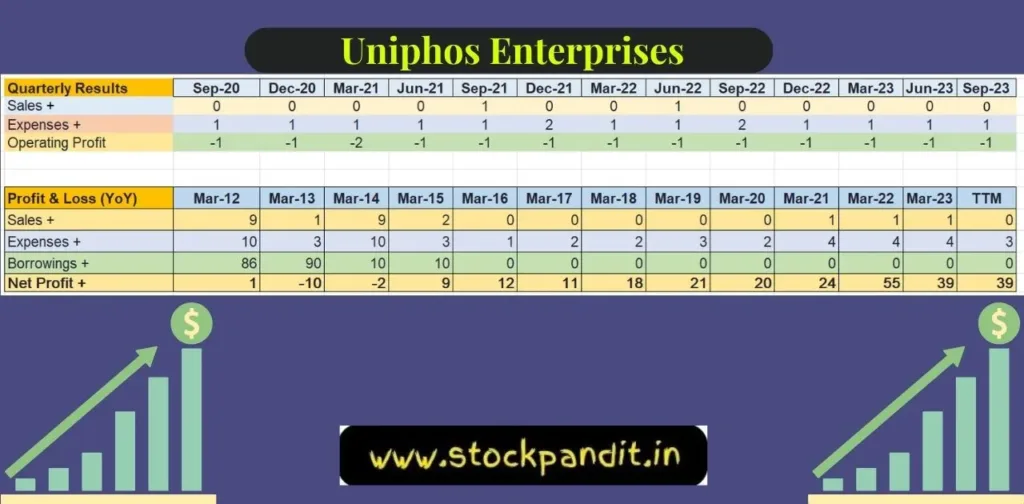 Fundamental of  Uniphos Enterprises